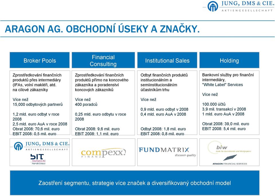 euro Zprostředkování finančních produktů přímo na koncového zákazníka a poradenství koncových zákazníků Více než 400 poradců 0,25 mld. euro odbytu v roce 2008 Obrat 2008: 9,6 mil.