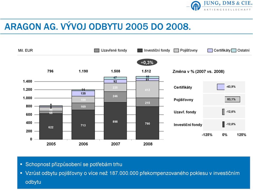 2008) Certifikáty Pojišťovny Uzavř.