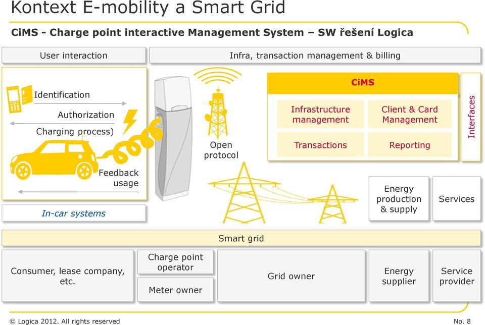 management Client & Card Management Open protocol Transactions Reporting In-car systems Feedback usage Energy production &