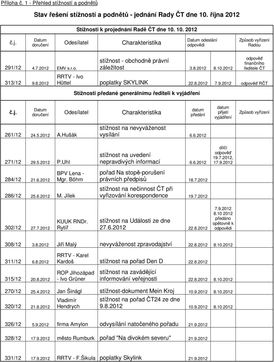 j. Datum doručení Odesílatel Charakteristika datum předání datum přijetí vyjádření Způsob vyřízení 261/12 24.5.2012 A.Hušák stížnost na nevyváženost vysílání 6.6.2012 271/12 29.5.2012 P.Uhl 284/12 21.