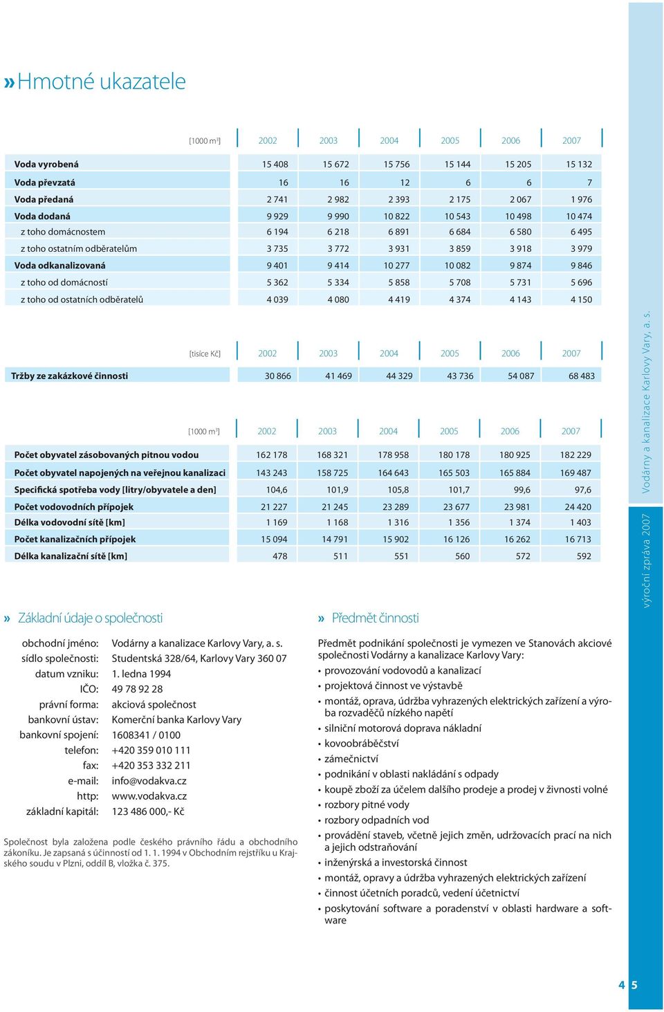 10 277 10 082 9 874 9 846 z toho od domácností 5 362 5 334 5 858 5 708 5 731 5 696 z toho od ostatních odběratelů 4 039 4 080 4 419 4 374 4 143 4 150 [tisíce Kč] 2002 2003 2004 2005 2006 2007 Tržby