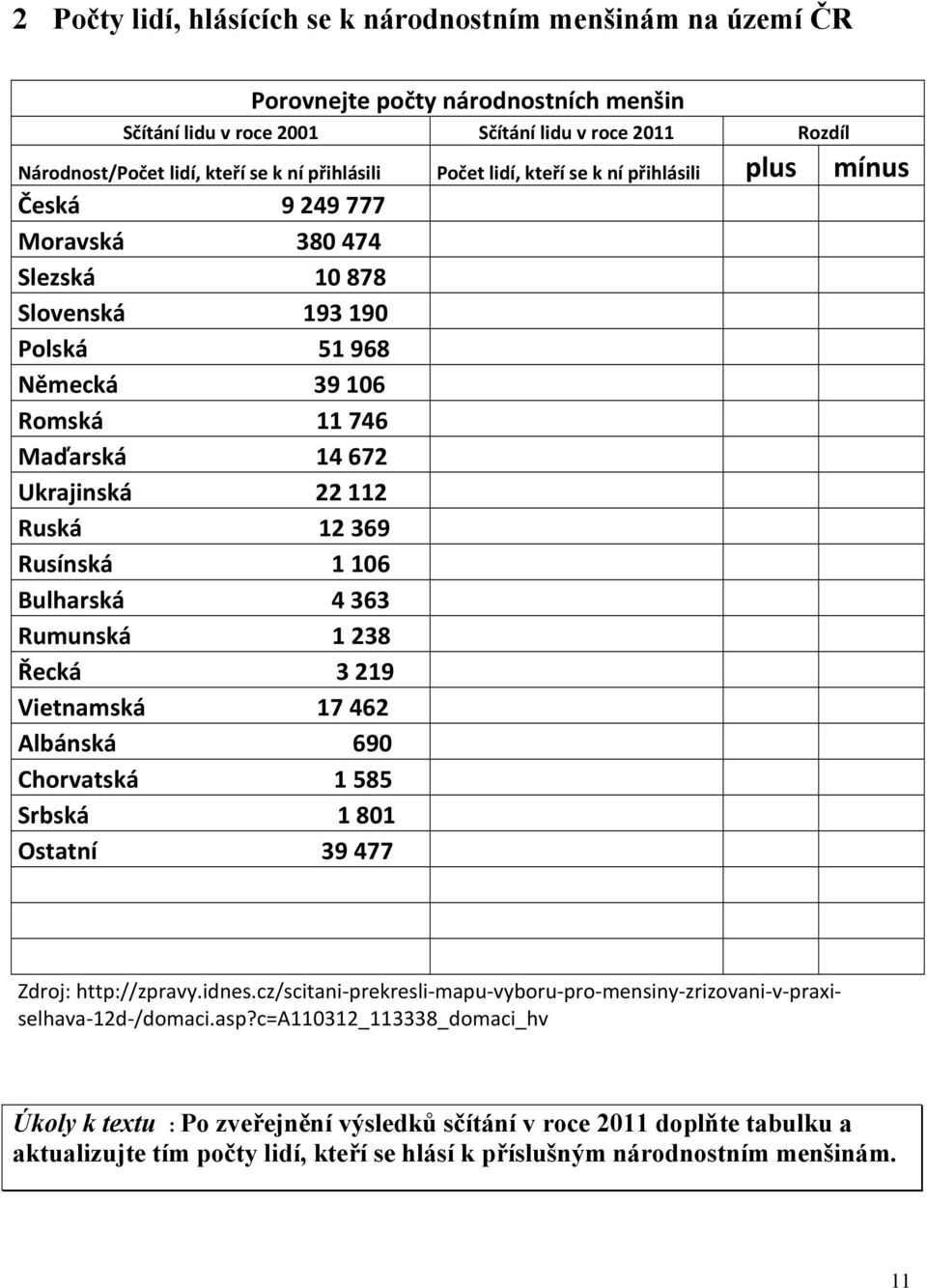 112 Ruská 12 369 Rusínská 1 106 Bulharská 4 363 Rumunská 1 238 Řecká 3 219 Vietnamská 17 462 Albánská 690 Chorvatská 1 585 Srbská 1 801 Ostatní 39 477 Zdroj: http://zpravy.idnes.