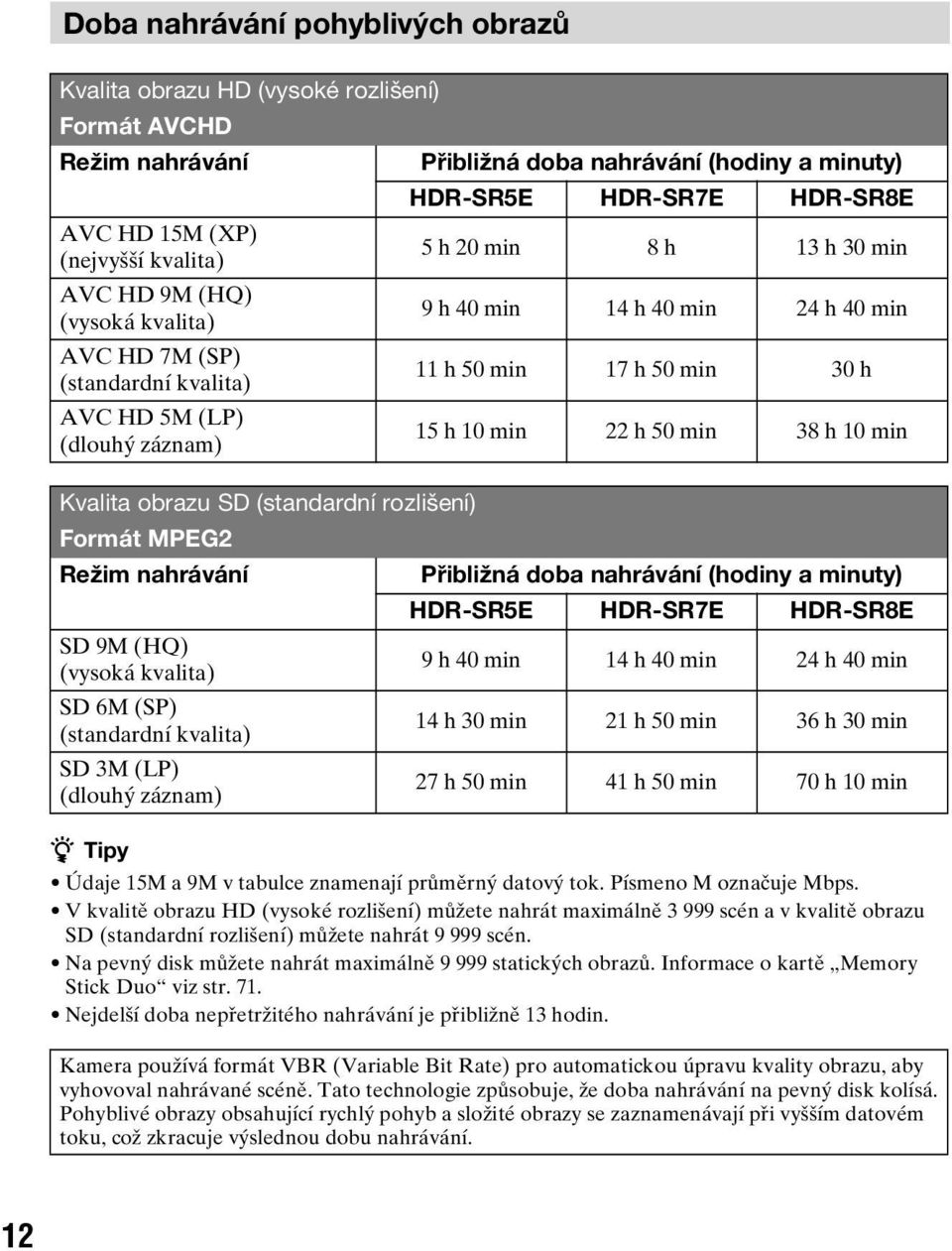 15 h 10 min 22 h 50 min 38 h 10 min Kvalita obrazu SD (standardní rozlišení) Formát MPEG2 Režim nahrávání SD 9M (HQ) (vysoká kvalita) SD 6M (SP) (standardní kvalita) SD 3M (LP) (dlouhý záznam) z Tipy