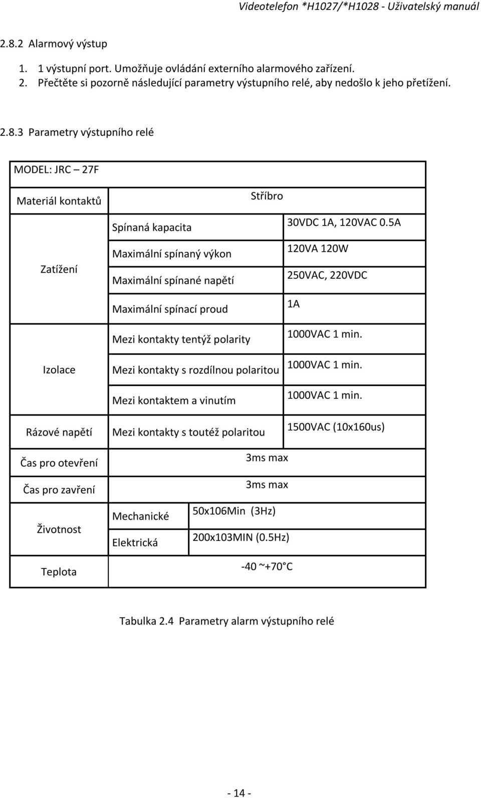 polarity Mezi kontakty s rozdílnou polaritou Mezi kontaktem a vinutím Mezi kontakty s toutéž polaritou 30VDC 1A, 120VAC 0.5A 120VA 120W 250VAC, 220VDC 1A 1000VAC 1 min.