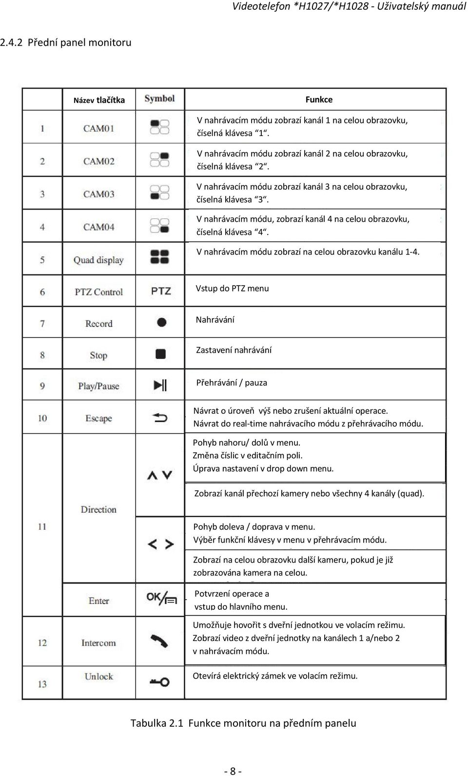 V nahrávacím módu zobrazí na celou obrazovku kanálu 1-4. Vstup do PTZ menu Nahrávání Zastavení nahrávání Přehrávání / pauza Návrat o úroveň výš nebo zrušení aktuální operace.