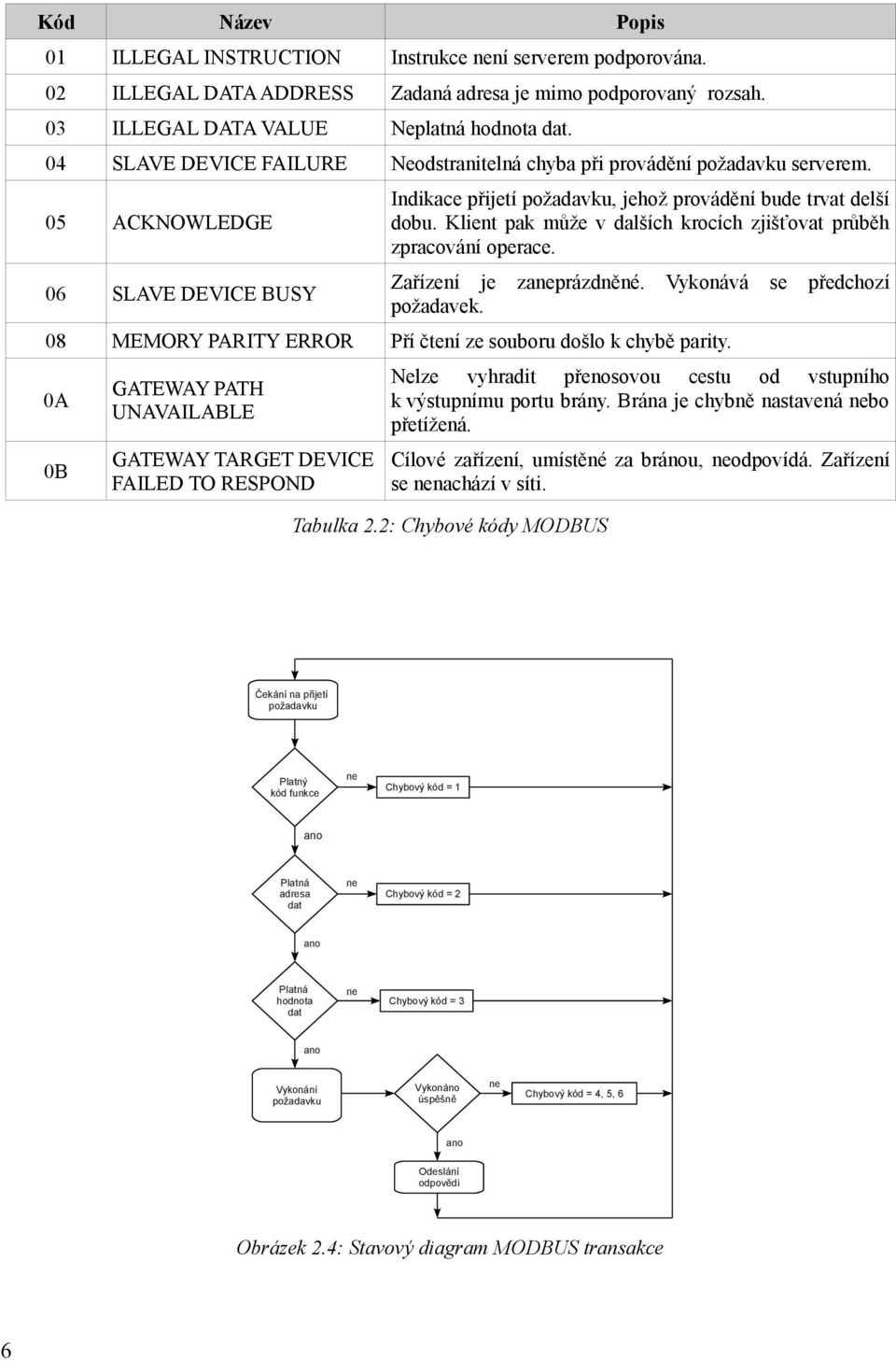 Klient pak může v dalších krocích zjišťovat průběh zpracování operace. Zařízení je zaneprázdněné. Vykonává se předchozí požadavek. 08 MEMORY PARITY ERROR Pří čtení ze souboru došlo k chybě parity.