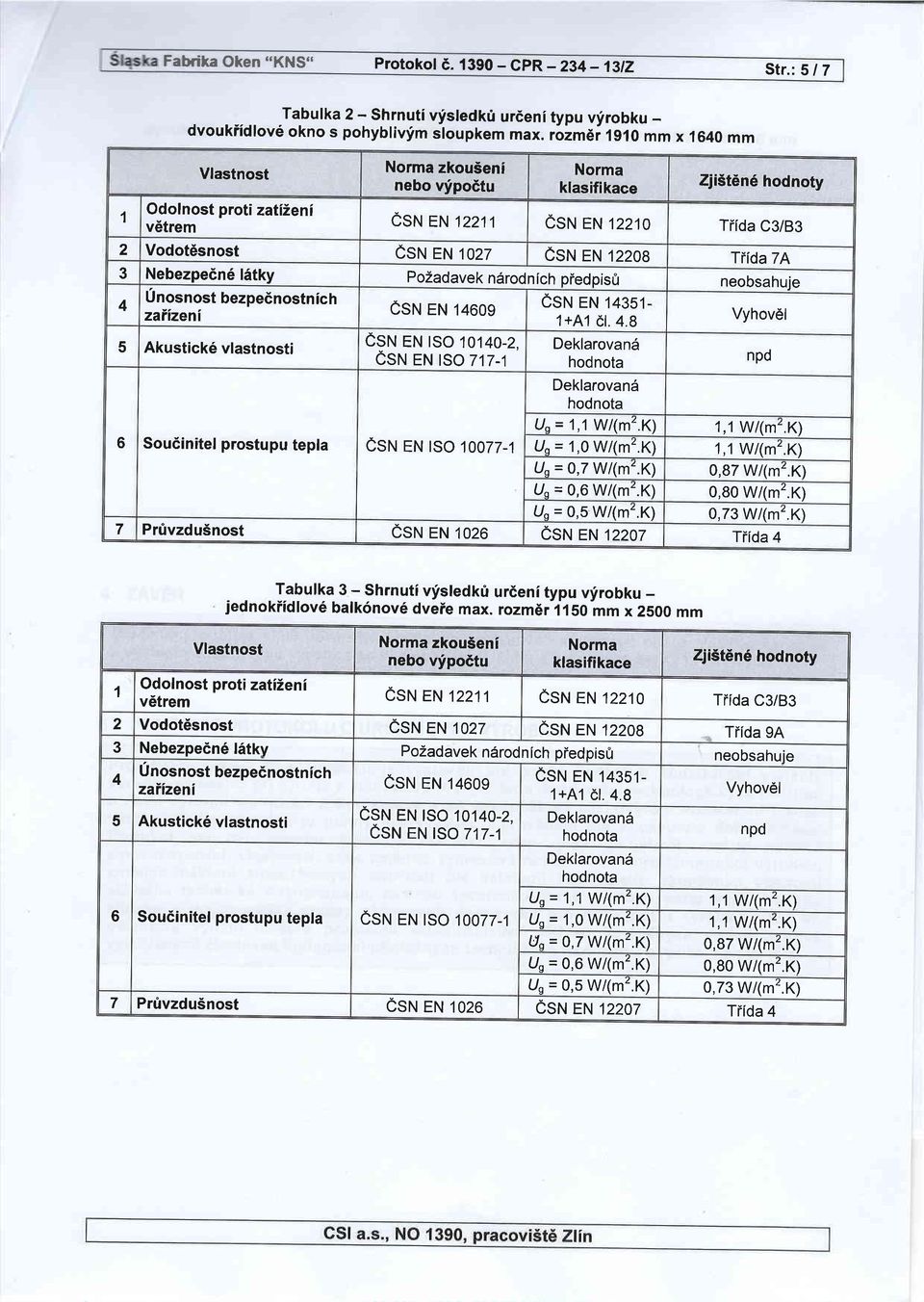 fpoitu Norma klasifikace Zji5t6n6 hodnoty Odolnost proti zatiieni vdtrem esru EN 12211 esrrt EN 12210 Tiida C3/B3 2 Vodot6snost esru eru rozz esru eru p2oy TiidaTA 3 Nebezpein6 l6tky PoZadavek ndrod