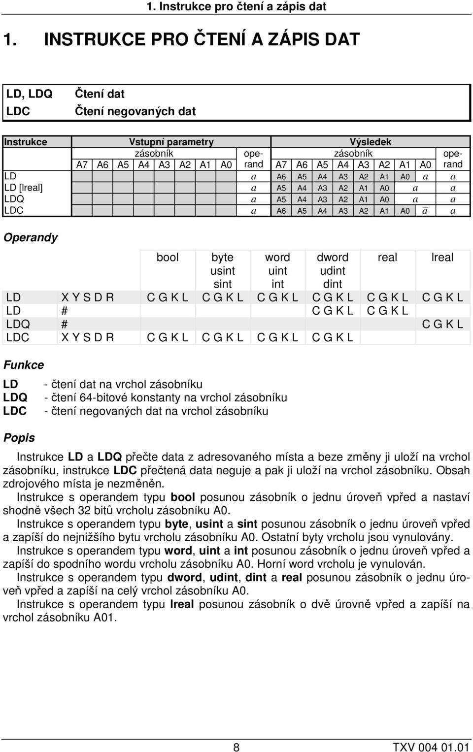 A1 A0 a a LD [lreal] a A5 A4 A3 A2 A1 A0 a a LDQ a A5 A4 A3 A2 A1 A0 a a LDC a A6 A5 A4 A3 A2 A1 A0 a a Operandy bool byte usint sint word uint int dword udint dint LD X Y S D R C G K L C G K L C G K