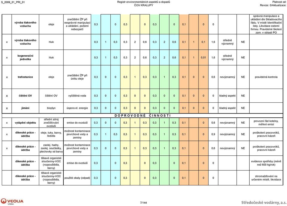 v oblasti výroba tlakového vzduchu hluk 0,3 1 0,3 0,3 2 0,6 0,3 2 0,6 0,1 1 0,1 1,6 kogenerační jednotka hluk 0,3 1 0,3 0,3 2 0,6 0,3 2 0,6 0,1 1 0,01 1,6 trafostanice oleje úniku oleje 0,3 0 0 0,3 1