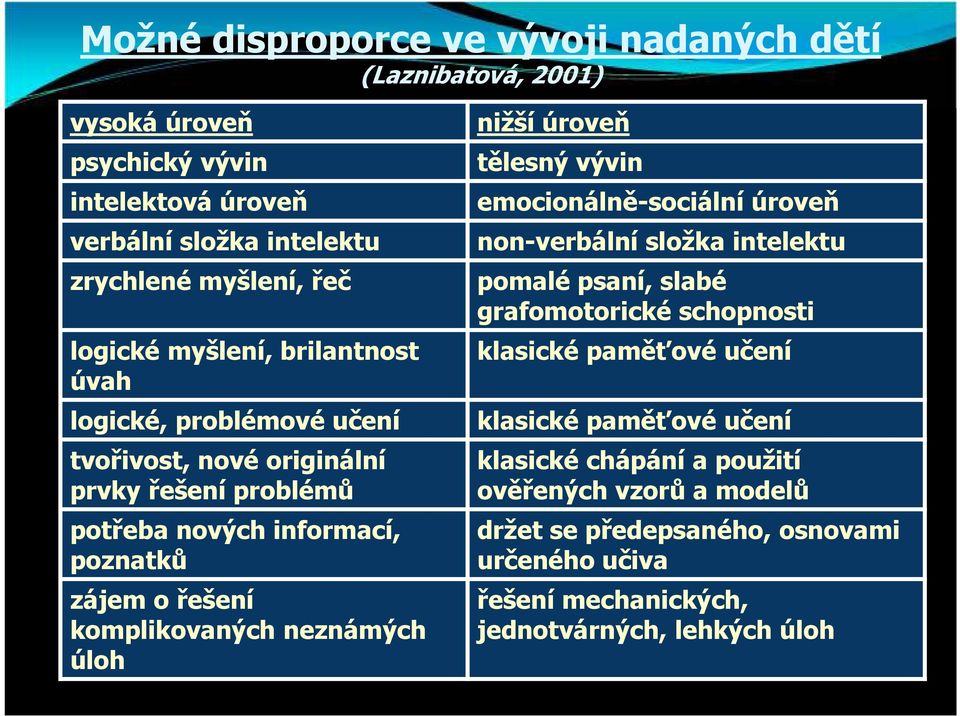 neznámých úloh nižší úroveň tělesný vývin emocionálně-sociální úroveň non-verbální složka intelektu pomalé psaní, slabé grafomotorické schopnosti klasické paměťové