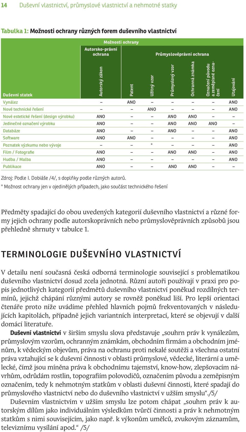 výrobku) ANO ANO ANO Jedinečné označení výrobku ANO ANO ANO ANO Databáze ANO ANO ANO Software ANO ANO ANO Poznatek výzkumu nebo vývoje * ANO Film / Fotografie ANO ANO ANO ANO Hudba / Malba ANO ANO