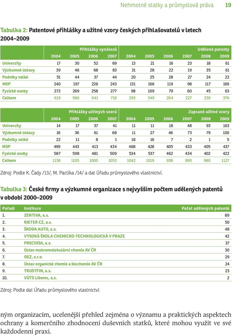 osoby 272 269 258 277 98 109 79 60 45 63 Celkem 619 586 641 716 293 349 264 227 239 376 Přihlášky užitných vzorů Zapsané užitné vzory 2004 2005 2006 2007 2004 2005 2006 2007 2008 2009 Univerzity 14