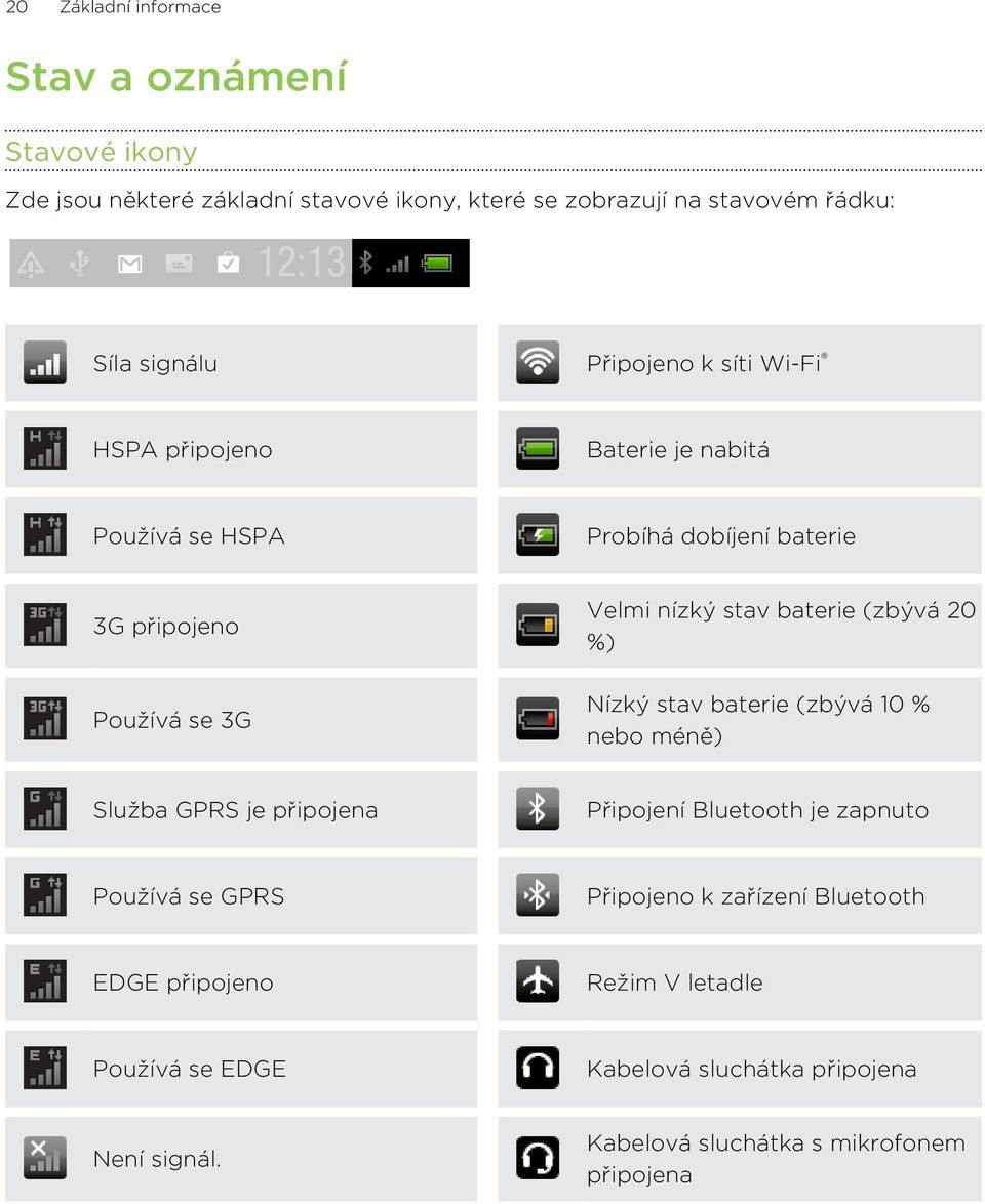 baterie (zbývá 20 %) Nízký stav baterie (zbývá 10 % nebo méně) Služba GPRS je připojena Připojení Bluetooth je zapnuto Používá se GPRS Připojeno