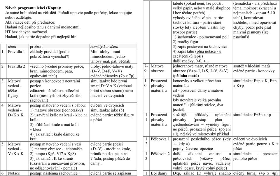 Pravidla všechno (včetně proměny pěšce, braní mimochodem, patu, opakování tahů) 3 Matové vedení - těžké figury 4 Matové vedení - D+K x K 5 Matové vedení - V+K x K postup v koncovce z neutrální pozice