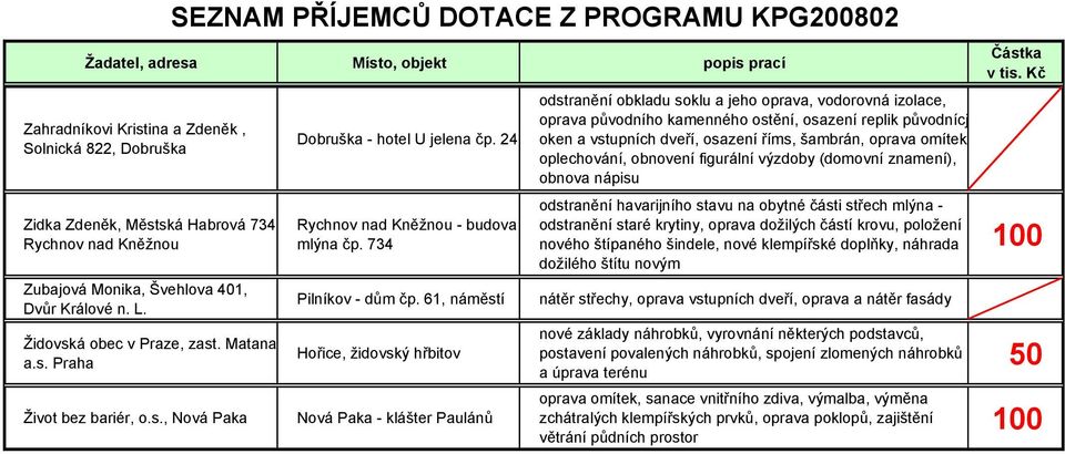 61, náměstí Hořice, židovský hřbitov Nová Paka - klášter Paulánů odstranění obkladu soklu a jeho oprava, vodorovná izolace, oprava původního kamenného ostění, osazení replik původnícj oken a