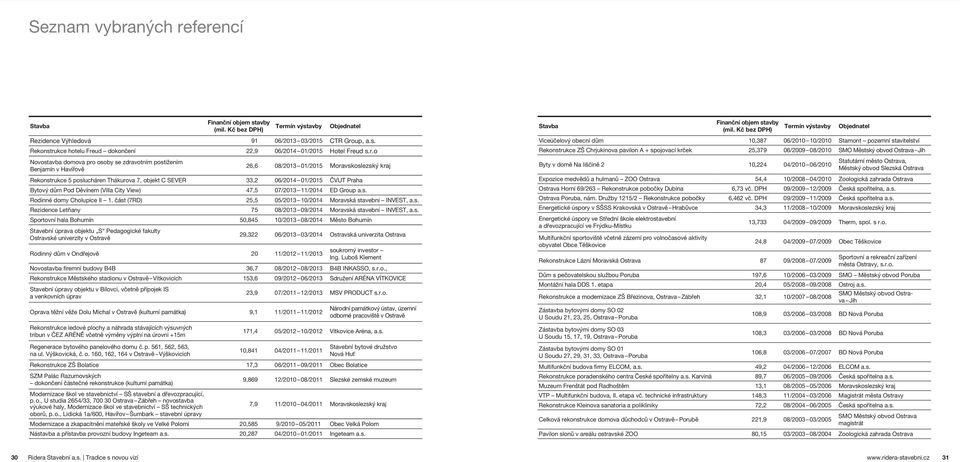 Praha Bytový dům Pod Děvínem (Villa City View) 47,5 07/2013 11/2014 ED Group a.s. Rodinné domy Cholupice II 1. část (7RD) 25,5 05/2013 10/2014 Moravská stavební INVEST, a.s. Rezidence Letňany 75 08/2013 09/2014 Moravská stavební INVEST, a.