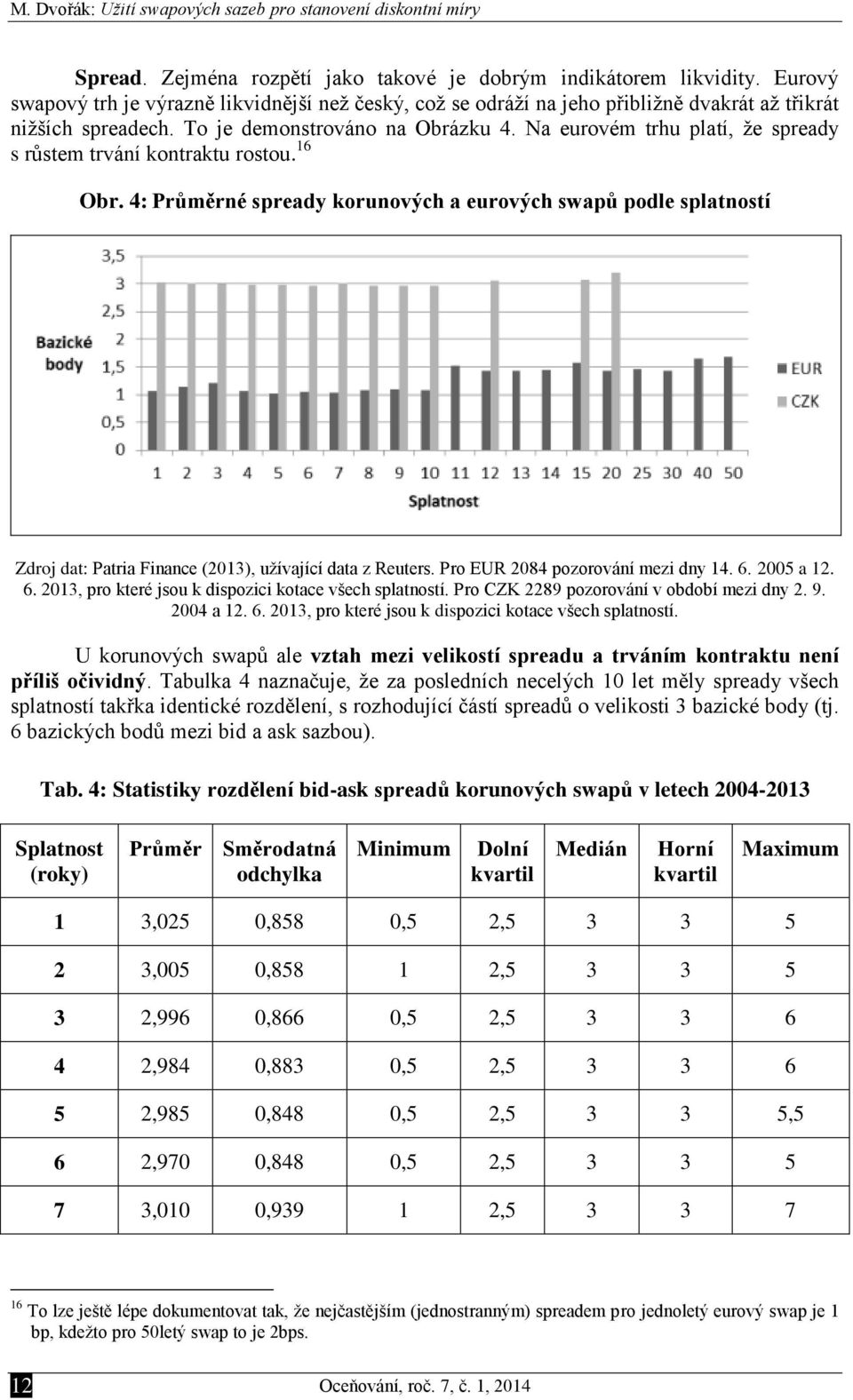 Na eurovém trhu platí, že spready s růstem trvání kontraktu rostou. 16 Obr. 4: Průměrné spready korunových a eurových swapů podle splatností Zdroj dat: Patra Fnance (013), užívající data z Reuters.