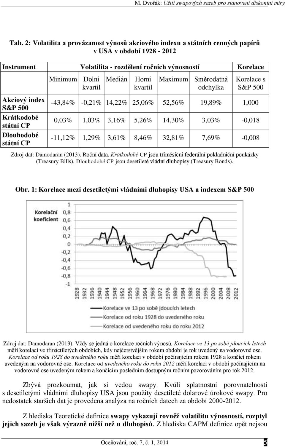 Dlouhodobé státní CP Mnmum Dolní kvartl Medán Horní kvartl Maxmum Směrodatná odchylka Korelace s S&P 500-43,84% -0,1% 14,% 5,06% 5,56% 19,89% 1,000 0,03% 1,03% 3,16% 5,6% 14,30% 3,03% -0,018-11,1%