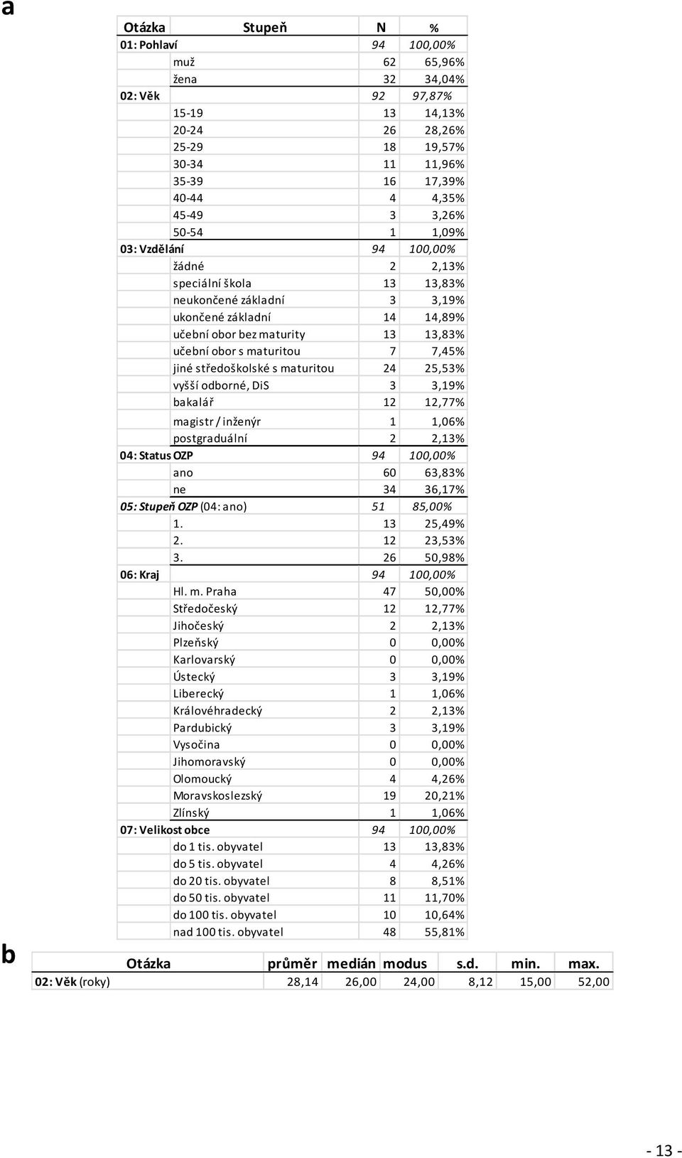 jiné středoškolské s maturitou 24 25,53% vyšší odborné, DiS 3 3,19% bakalář 12 12,77% magistr / inženýr 1 1,06% postgraduální 2 2,13% 04: Status OZP 94 100,00% 60 63,83% 34 36,17% 05: Stupeň OZP(04: