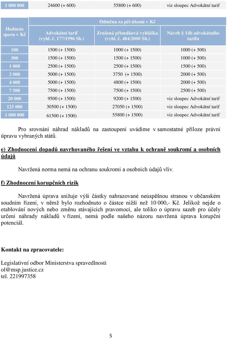 1500) 2000 (+ 500) 4 000 5000 (+ 1500) 4800 (+ 1500) 2000 (+ 500) 7 500 7500 (+ 1500) 7500 (+ 1500) 2500 (+ 500) 20 000 9500 (+ 1500) 9200 (+ 1500) viz sloupec Advokátní tarif 125 000 30500 (+ 1500)