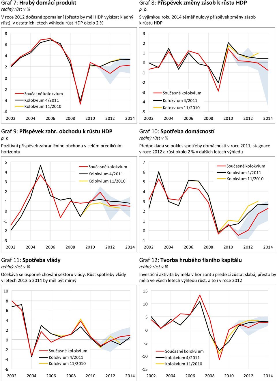 obchodu k růstu HDP Graf : Spotřeba domácností p. b.