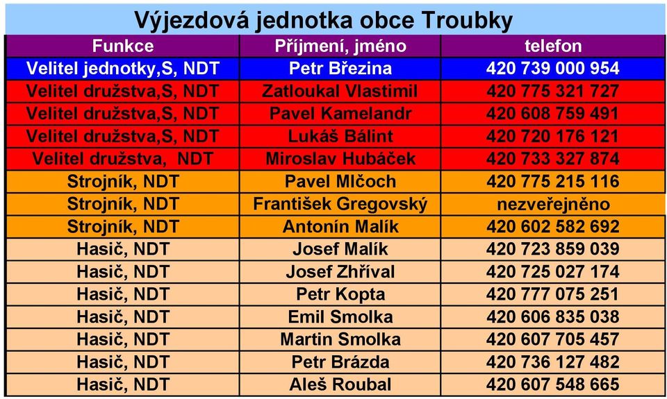 420 775 215 116 Strojník, NDT František Gregovský nezveřejněno Strojník, NDT Antonín Malík 420 602 582 692 Hasič, NDT Josef Malík 420 723 859 039 Hasič, NDT Josef Zhříval 420 725 027