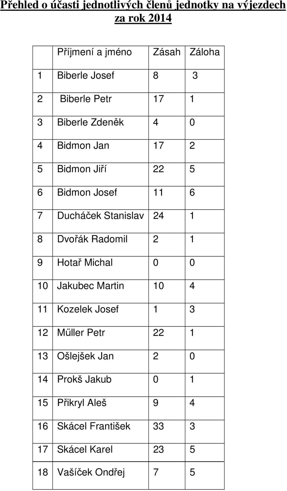 Stanislav 24 1 8 Dvořák Radomil 2 1 9 Hotař Michal 0 0 10 Jakubec Martin 10 4 11 Kozelek Josef 1 3 12 Műller Petr 22 1