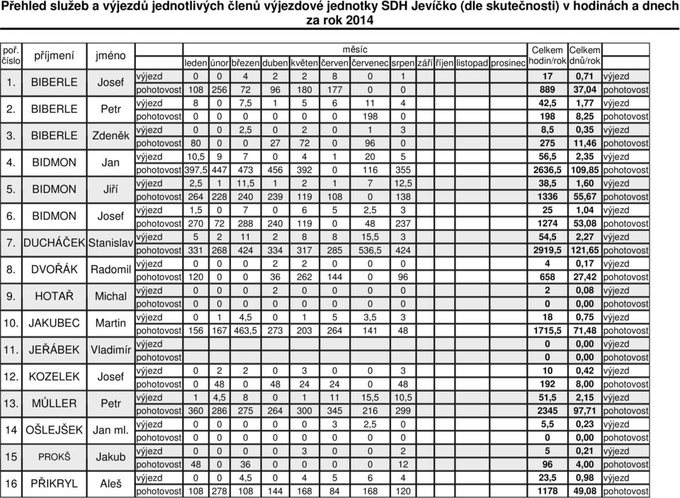 177 0 0 889 37,04 pohotovost výjezd 8 0 7,5 1 5 6 11 4 42,5 1,77 výjezd pohotovost 0 0 0 0 0 0 198 0 198 8,25 pohotovost výjezd 0 0 2,5 0 2 0 1 3 8,5 0,35 výjezd 3.