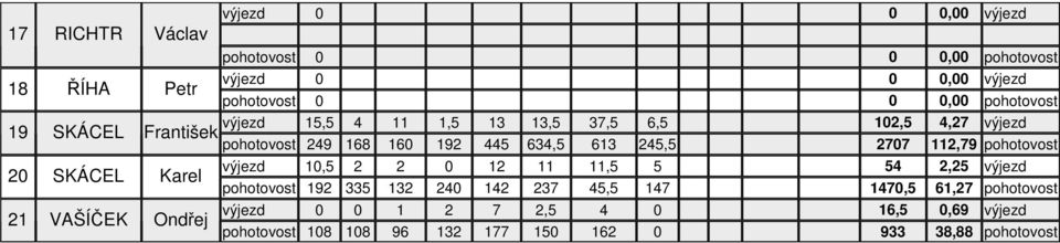 2707 112,79 pohotovost 20 SKÁCEL Karel 21 VAŠÍČEK Ondřej výjezd 10,5 2 2 0 12 11 11,5 5 54 2,25 výjezd pohotovost 192 335 132 240 142