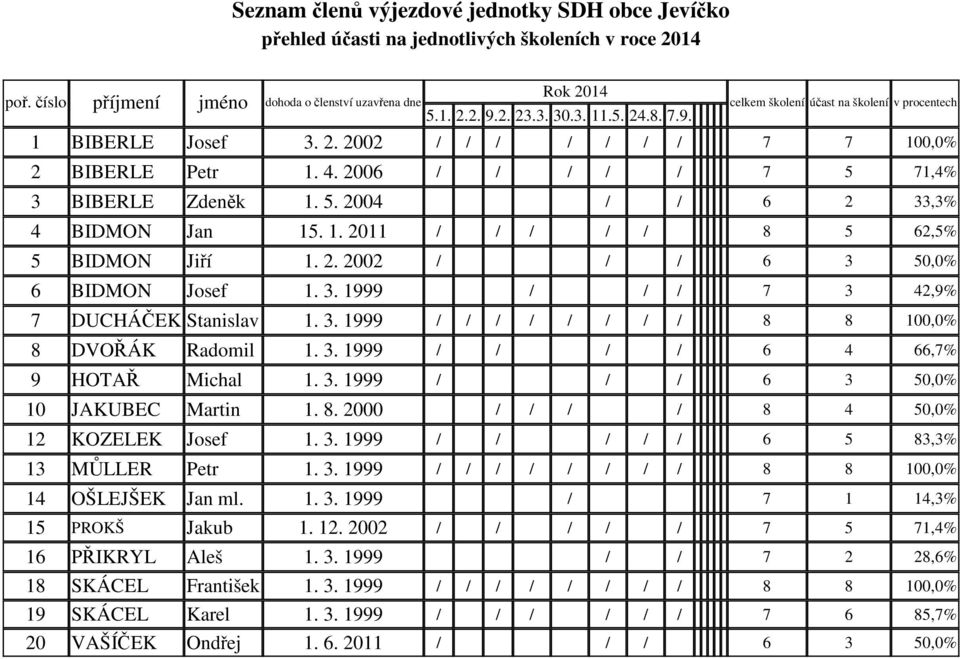 1. 2011 / / / / / 8 5 62,5% 5 BIDMON Jiří 1. 2. 2002 / / / 6 3 50,0% 6 BIDMON Josef 1. 3. 1999 / / / 7 3 42,9% 7 DUCHÁČEK Stanislav 1. 3. 1999 / / / / / / / / 8 8 100,0% 8 DVOŘÁK Radomil 1. 3. 1999 / / / / 6 4 66,7% 9 HOTAŘ Michal 1.