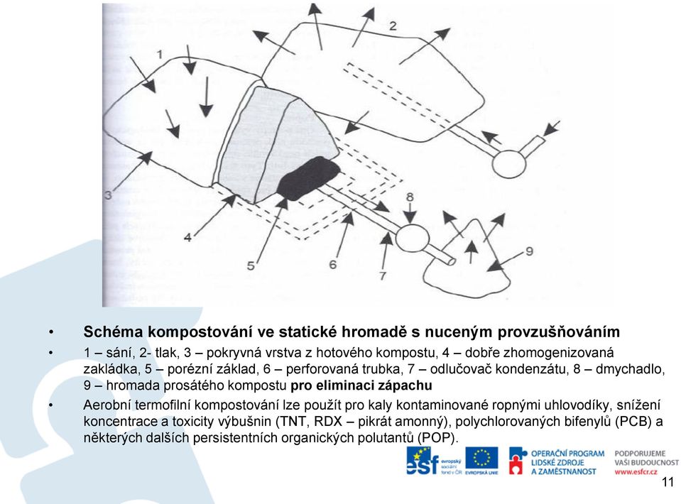 pro eliminaci zápachu Aerobní termofilní kompostování lze použít pro kaly kontaminované ropnými uhlovodíky, snížení koncentrace a