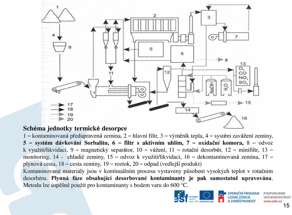 využití/likvidaci, 16 dekontaminovaná zemina, 17 plynová cesta, 18 cesta zeminy, 19 roztok, 20 odpad (vedlejší produkt) Kontaminované materiály jsou v kontinuálním procesu vystaveny