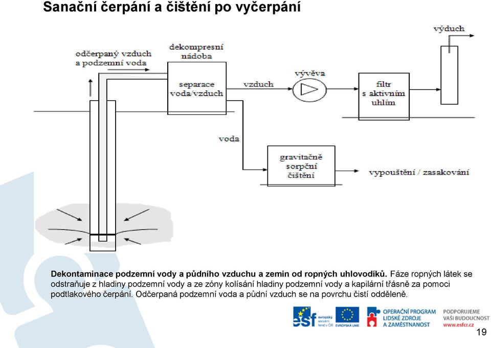 Fáze ropných látek se odstraňuje z hladiny podzemní vody a ze zóny kolísání hladiny