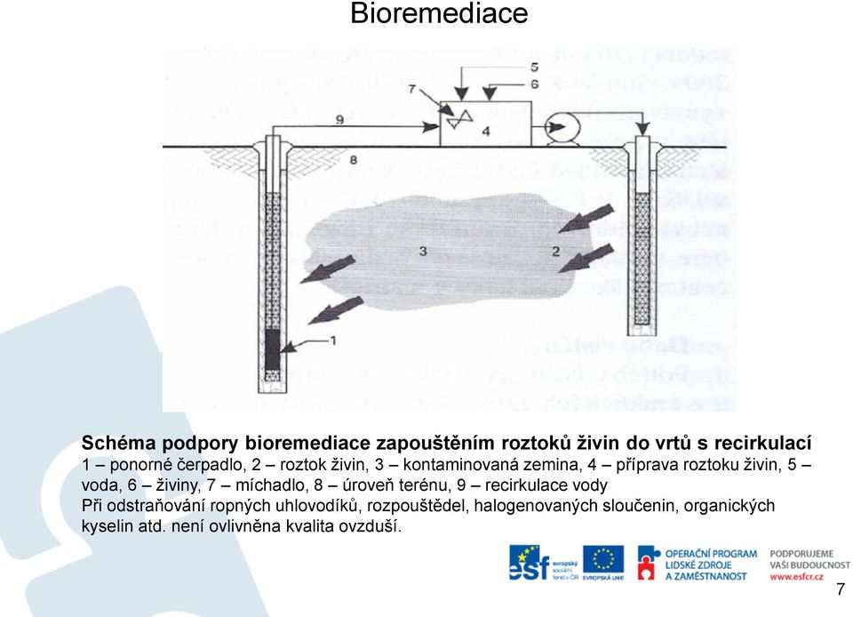 živiny, 7 míchadlo, 8 úroveň terénu, 9 recirkulace vody Při odstraňování ropných uhlovodíků,