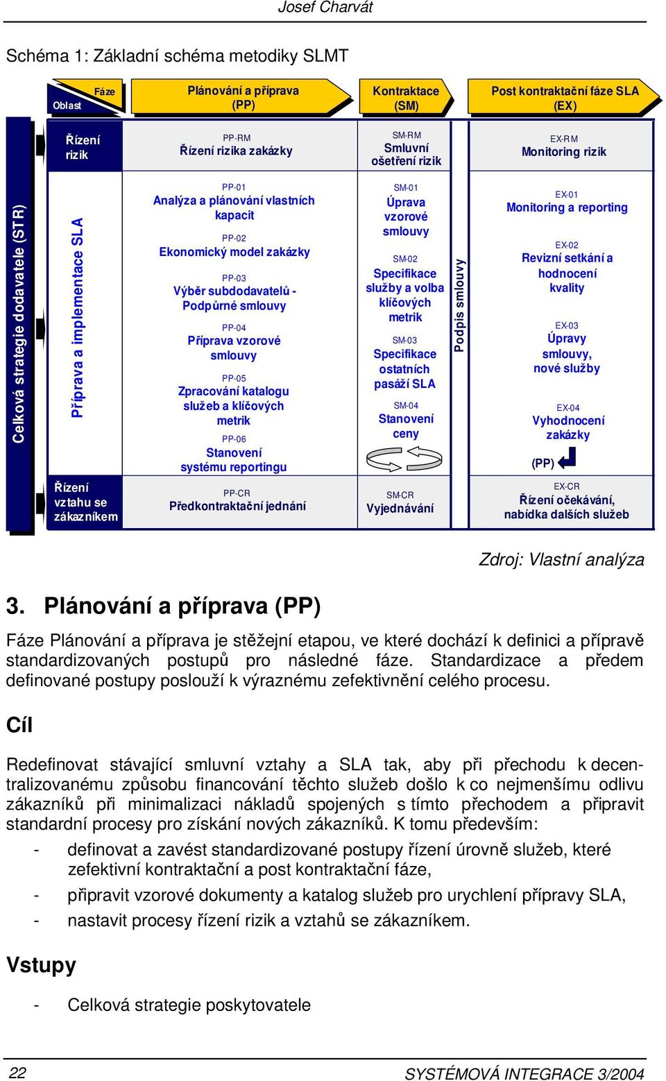 subdodavatelů - Podpůrné smlouvy PP-04 Příprava vzorové smlouvy PP-05 Zpracování katalogu služeb a klíčových metrik PP-06 Stanovení systému reportingu SM-01 Úprava vzorové smlouvy SM-02 Specifikace