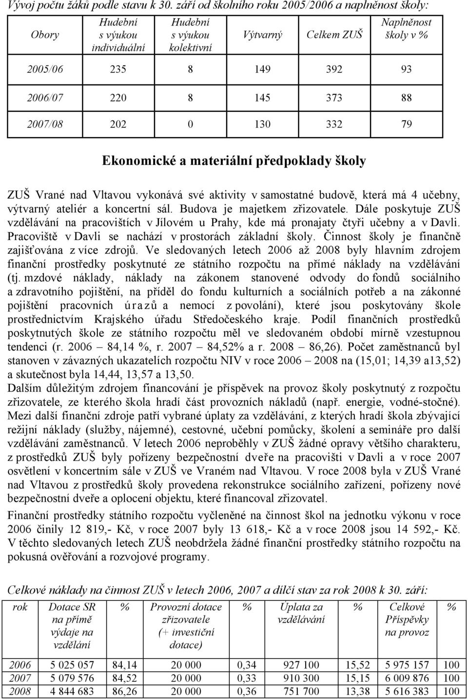 373 88 2007/08 202 0 130 332 79 Ekonomické a materiální předpoklady školy ZUŠ Vrané nad Vltavou vykonává své aktivity v samostatné budově, která má 4 učebny, výtvarný ateliér a koncertní sál.