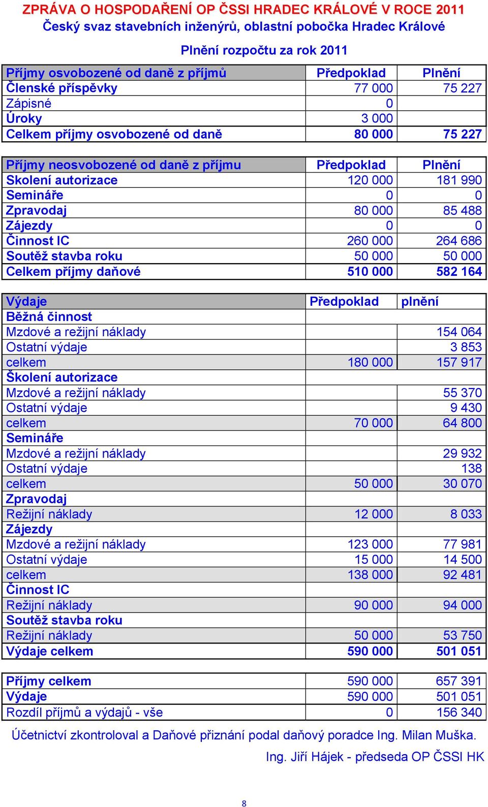 Semináře 0 0 Zpravodaj 80 000 85 488 Zájezdy 0 0 Činnost IC 260 000 264 686 Soutěž stavba roku 50 000 50 000 Celkem příjmy daňové 510 000 582 164 Výdaje Předpoklad plnění Běžná činnost Mzdové a