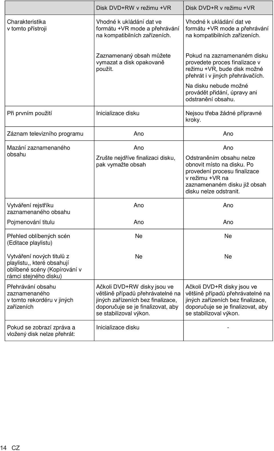 Pokud na zaznamenaném disku provedete proces finalizace v režimu +VR, bude disk možné pøehrát i v jiných pøehrávaèích. Na disku nebude možné provádìt pøidání, úpravy ani odstranìní obsahu.