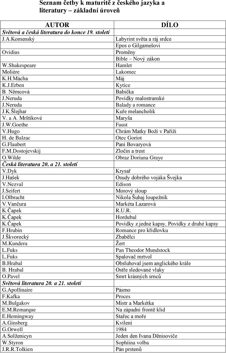 Goethe Faust V.Hugo Chrám Matky Boţí v Paříţi H. de Balzac Otec Goriot G.Flaubert Paní Bovaryová F.M.Dostojevskij Zločin a trest O.Wilde Obraz Doriana Graye Česká literatura 20. a 21. století V.