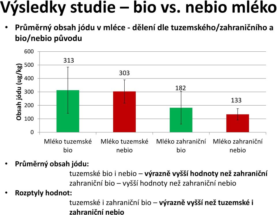 500 400 300 200 100 0 313 Mléko tuzemské bio 303 Mléko tuzemské nebio Průměrný obsah jódu: tuzemské bio i nebio výrazně