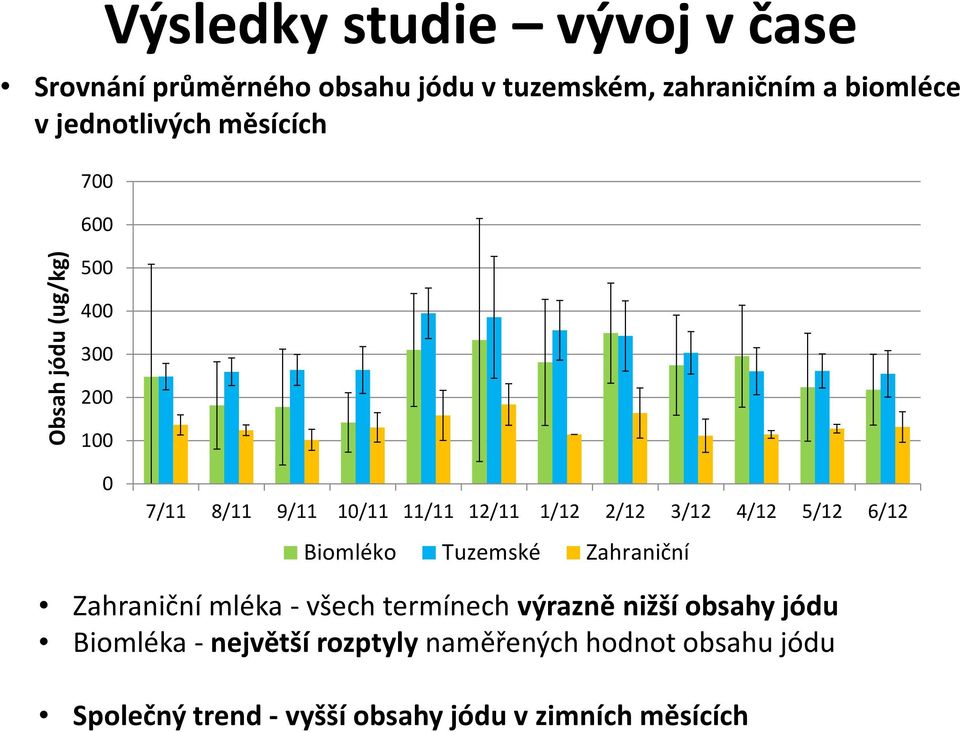 2/12 3/12 4/12 5/12 6/12 Biomléko Tuzemské Zahraniční Zahraniční mléka - všech termínech výrazně nižší