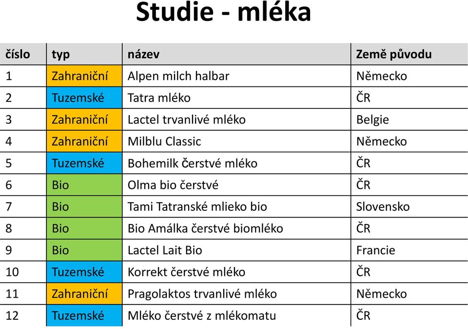 čerstvé ČR 7 Bio Tami Tatranské mlieko bio Slovensko 8 Bio Bio Amálka čerstvé biomléko ČR 9 Bio Lactel Lait Bio Francie