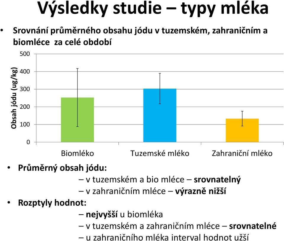 Průměrný obsah jódu: v tuzemském a bio mléce srovnatelný v zahraničním mléce výrazně nižší Rozptyly