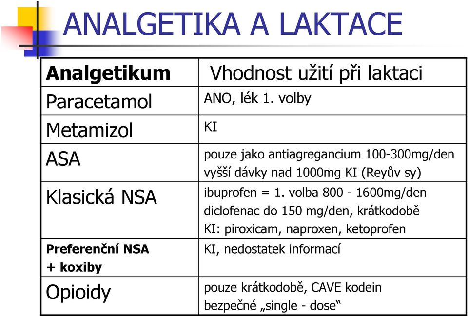 volby KI pouze jako antiagregancium 100-300mg/den vyšší dávky nad 1000mg KI (Reyův sy) ibuprofen = 1.