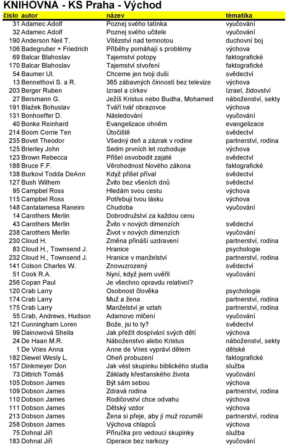 faktografické 54 Baumer Ul. Chceme jen tvoji duši svědectví 13 Bennethovi S. a R. 365 zábavných činností bez televize výchova 203 Berger Ruben Izrael a církev Izrael, židovství 27 Bersmann G.