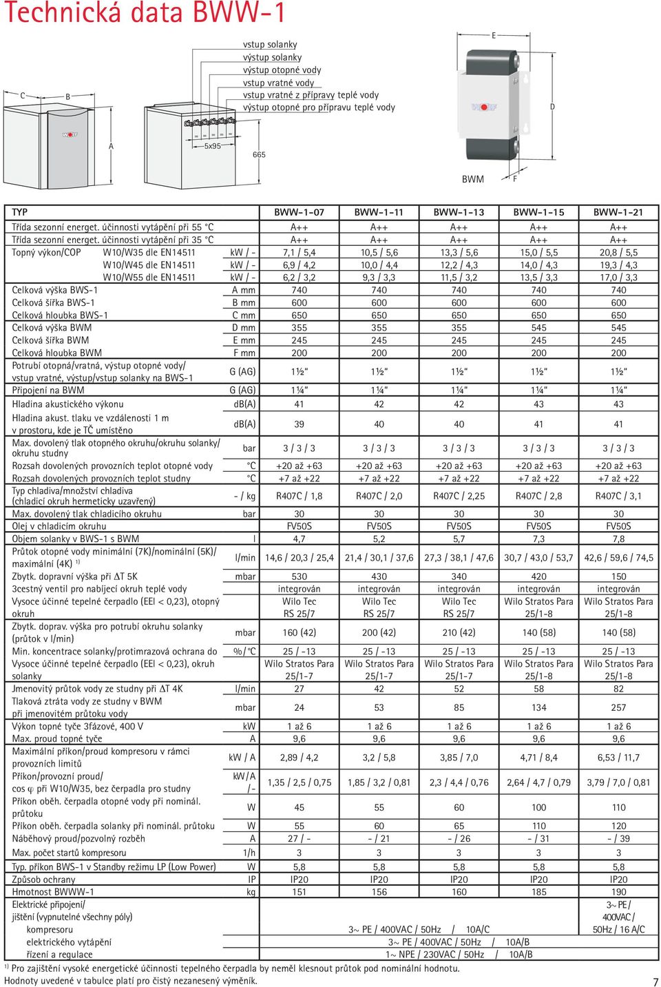 účinnosti vytápění při 35 C A++ A++ A++ A++ A++ Topný výkon/cop W10/W35 dle EN14511 kw / - 7,1 / 5,4 10,5 / 5,6 13,3 / 5,6 15,0 / 5,5 20,8 / 5,5 W10/W45 dle EN14511 kw / - 6,9 / 4,2 10,0 / 4,4 12,2 /