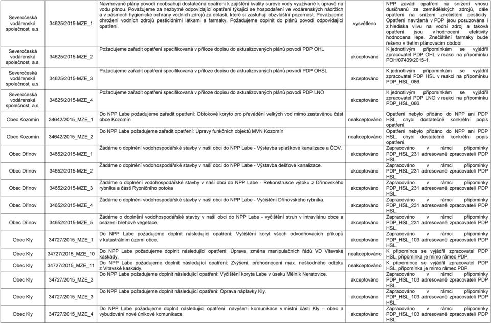 Považujeme ohrožení vodních zdrojů pesticidními látkami a farmaky. Požadujeme doplnit do plánů povodí odpovídající opatření.