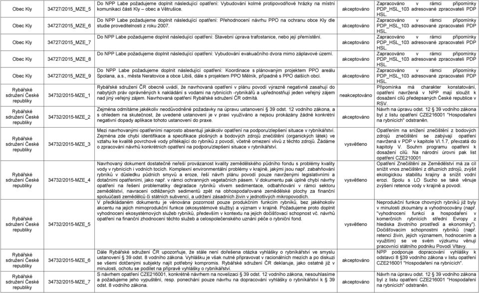 Do NPP Labe požadujeme doplnit následující opatření: Přehodnocení návrhu PPO na ochranu obce Kly dle studie proveditelnosti z roku 2007.