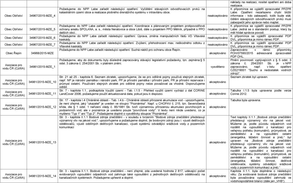 Požadujeme do NPP Labe zařadit následující opatření: Koordinace s plánovaným projektem protipovodňové ochrany areálu SPOLANA, a. s., města Neratovice a obce Libiš, dále s projektem PPO Mělník, případně s PPO dalších obcí.