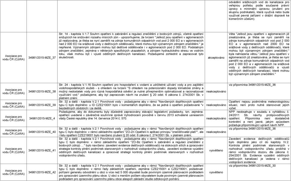 2015-MZE_37 Str. 14 - kapitola V.1.7 Souhrn opatření k zabránění a regulaci znečištění z bodových zdrojů, včetně opatření snižujících ke snižování rozsahu mísících zón - upozorňujeme, že tvrzení